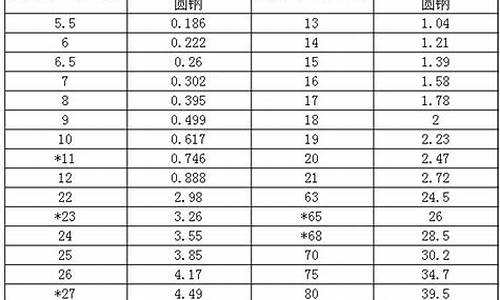 镀锌圆钢重量表(镀锌圆钢理论重量算法)